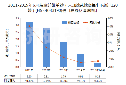 2011-2015年6月粘膠纖維單紗（未加捻或捻度每米不超過(guò)120轉(zhuǎn)）(HS54033190)進(jìn)口總額及增速統(tǒng)計(jì)
